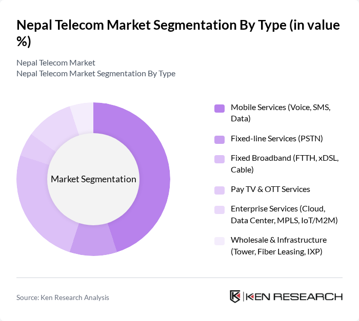 Nepal Telecom Market segmentation by Type. Nepal Telecom Market segmentation by Type.