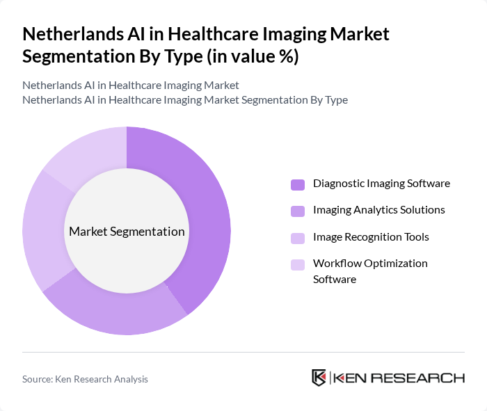 Netherlands AI in Healthcare Imaging Market segmentation by Type.