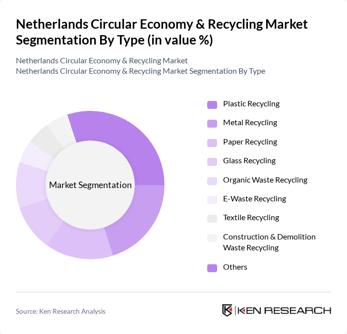 Netherlands Circular Economy & Recycling Market segmentation by Type.