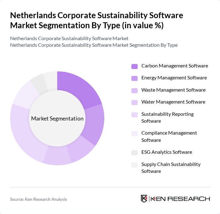Netherlands Corporate Sustainability Software Market segmentation by Type. Netherlands Corporate Sustainability Software Market segmentation by Type.