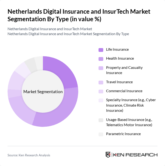 Netherlands Digital Insurance and InsurTech Market segmentation by Type.