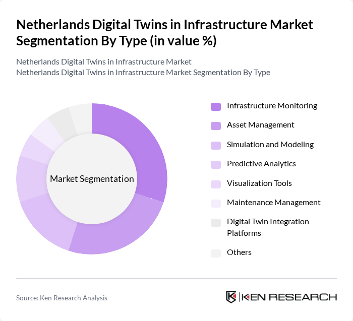 Netherlands Digital Twins in Infrastructure Market segmentation by Type.