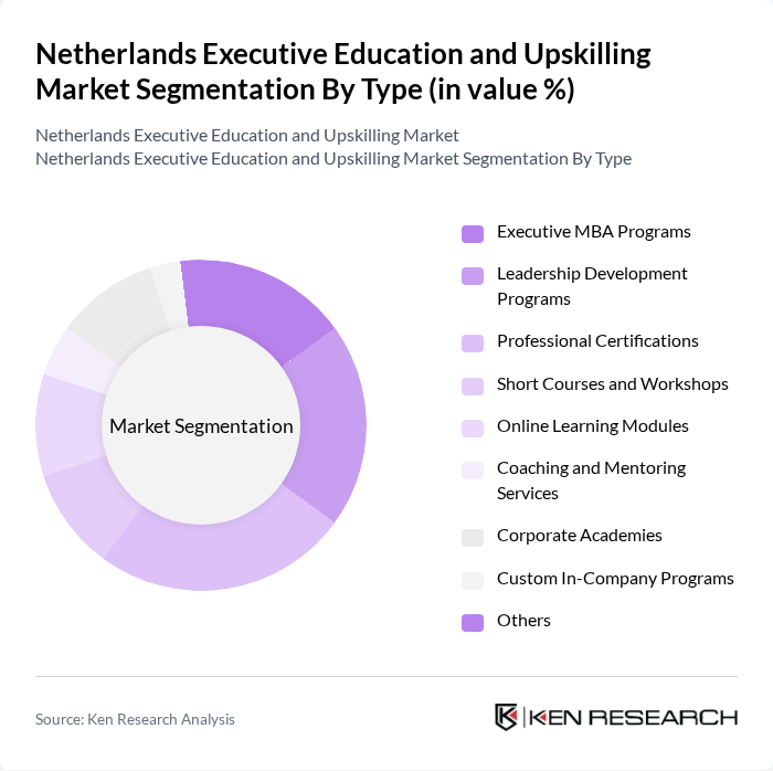 Netherlands Executive Education and Upskilling Market segmentation by Type.
