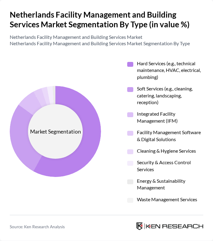 Netherlands Facility Management and Building Services Market segmentation by Type. Netherlands Facility Management and Building Services Market segmentation by Type.