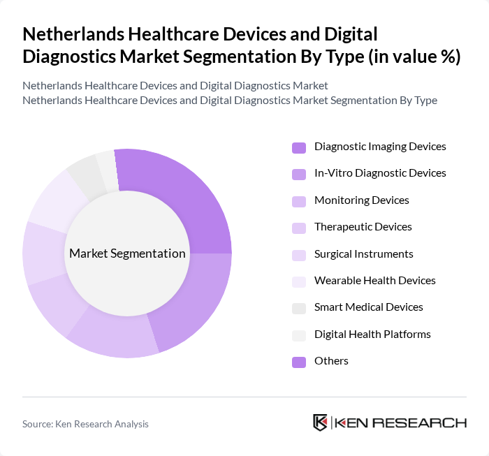 Netherlands Healthcare Devices and Digital Diagnostics Market segmentation by Type.