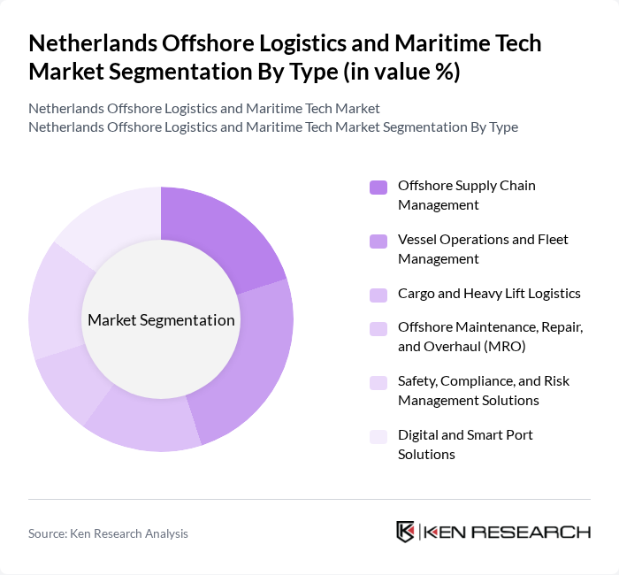 Netherlands Offshore Logistics and Maritime Tech Market segmentation by Type.