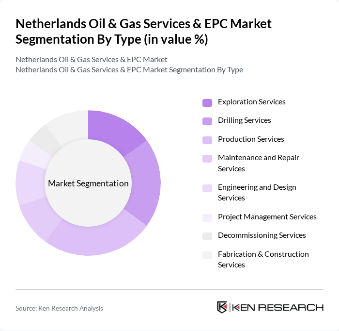 Netherlands Oil & Gas Services & EPC Market segmentation by Type.