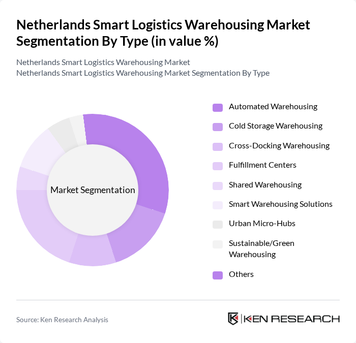 Netherlands Smart Logistics Warehousing Market segmentation by Type.
