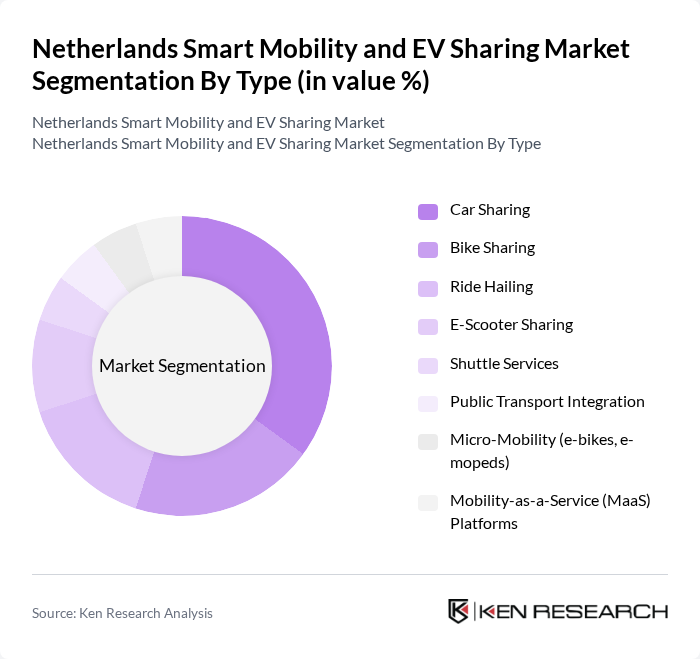 Netherlands Smart Mobility and EV Sharing Market segmentation by Type.