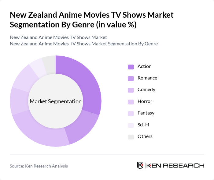 New Zealand Anime Movies TV Shows Market segmentation by Genre.