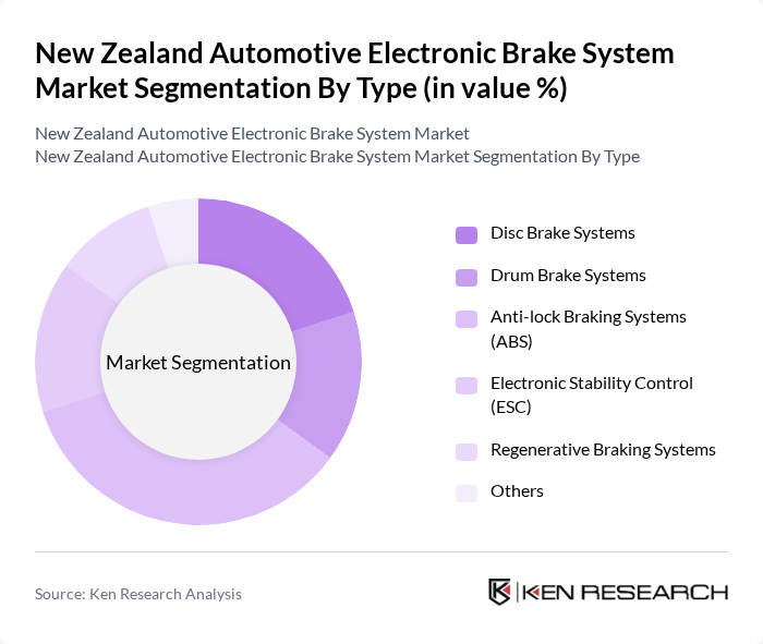 New Zealand Automotive Electronic Brake System Market segmentation by Type.