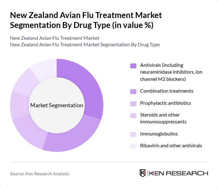 New Zealand Avian Flu Treatment Market segmentation by Drug Type. New Zealand Avian Flu Treatment Market segmentation by Drug Type.