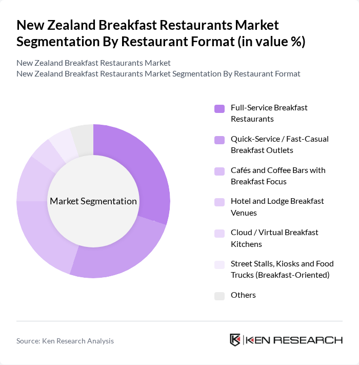 New Zealand Breakfast Restaurants Market segmentation by Restaurant Format. New Zealand Breakfast Restaurants Market segmentation by Restaurant Format.