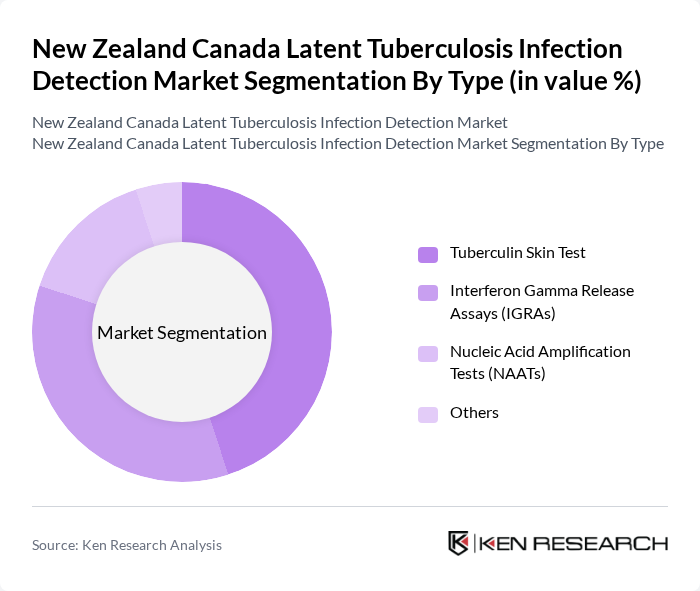New Zealand Canada Latent Tuberculosis Infection Detection Market segmentation by Type.