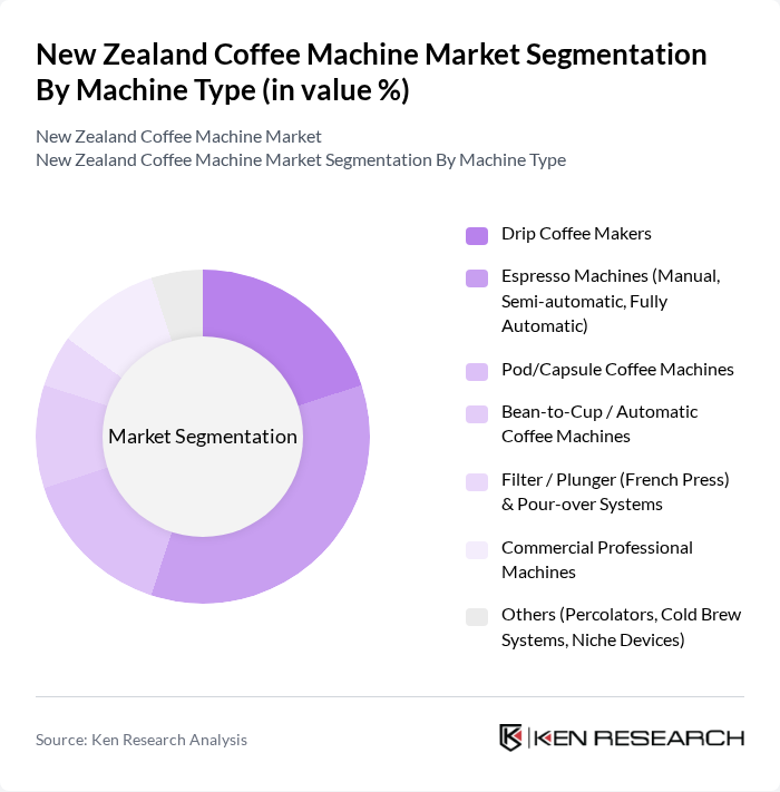 New Zealand Coffee Machine Market segmentation by Machine Type. New Zealand Coffee Machine Market segmentation by Machine Type.