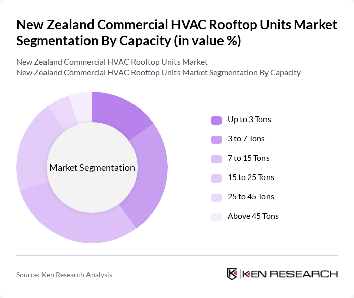 New Zealand Commercial HVAC Rooftop Units Market segmentation by Capacity.