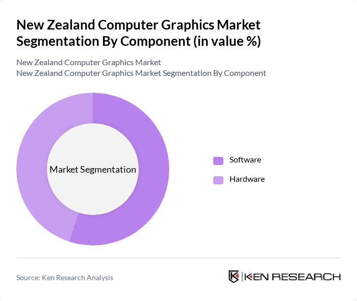 New Zealand Computer Graphics Market segmentation by Component.