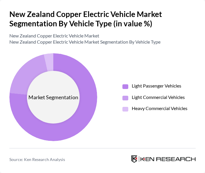 New Zealand Copper Electric Vehicle Market segmentation by Vehicle Type.