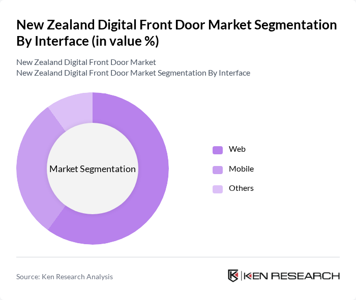 New Zealand Digital Front Door Market segmentation by Interface.