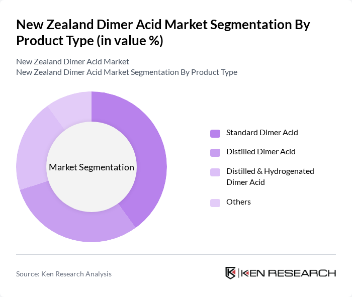 New Zealand Dimer Acid Market segmentation by Product Type.