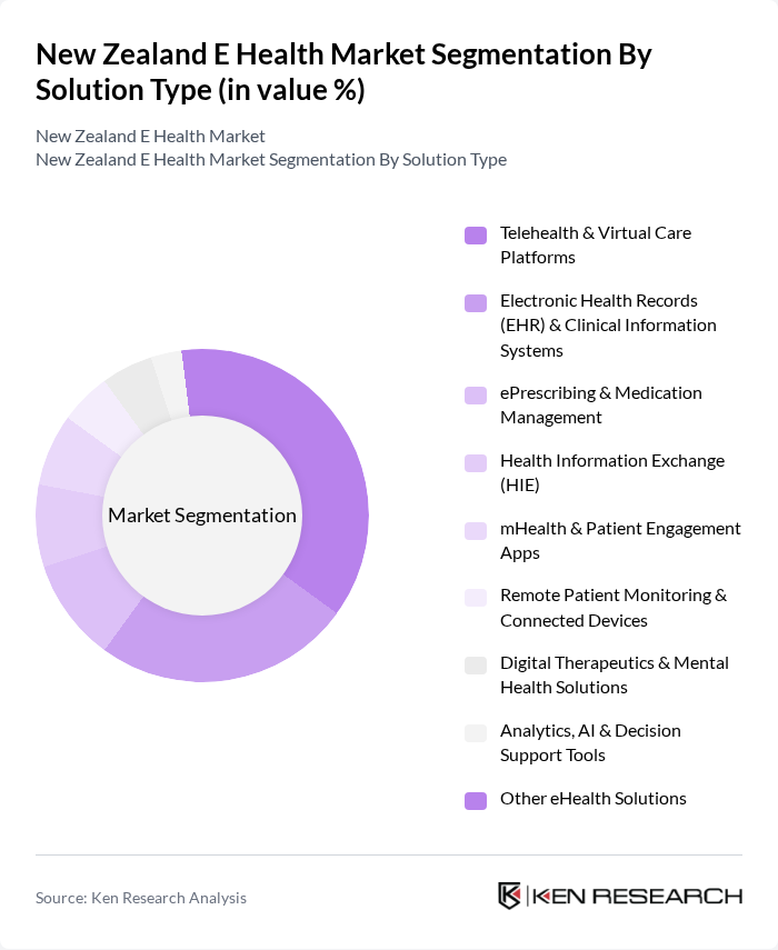 New Zealand E Health Market segmentation by Solution Type.
