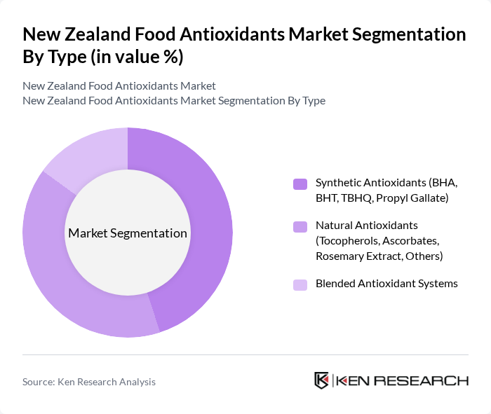 New Zealand Food Antioxidants Market segmentation by Type. New Zealand Food Antioxidants Market segmentation by Type.