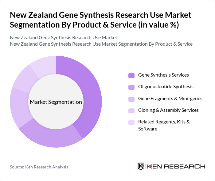 New Zealand Gene Synthesis Research Use Market segmentation by Product & Service.