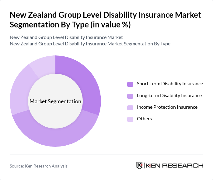 New Zealand Group Level Disability Insurance Market segmentation by Type.