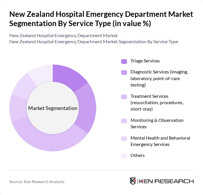 New Zealand Hospital Emergency Department Market segmentation by Service Type.