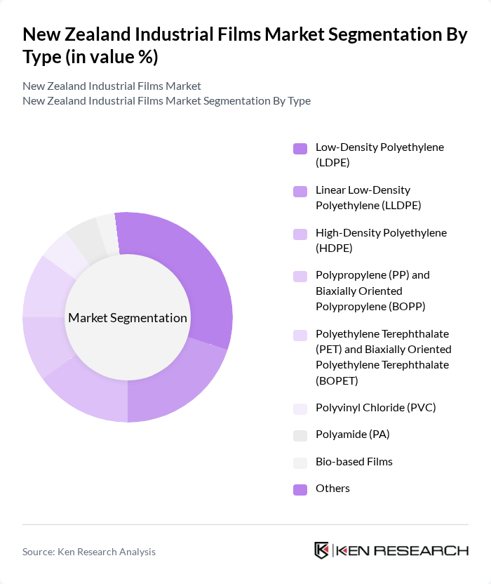 New Zealand Industrial Films Market segmentation by Type.