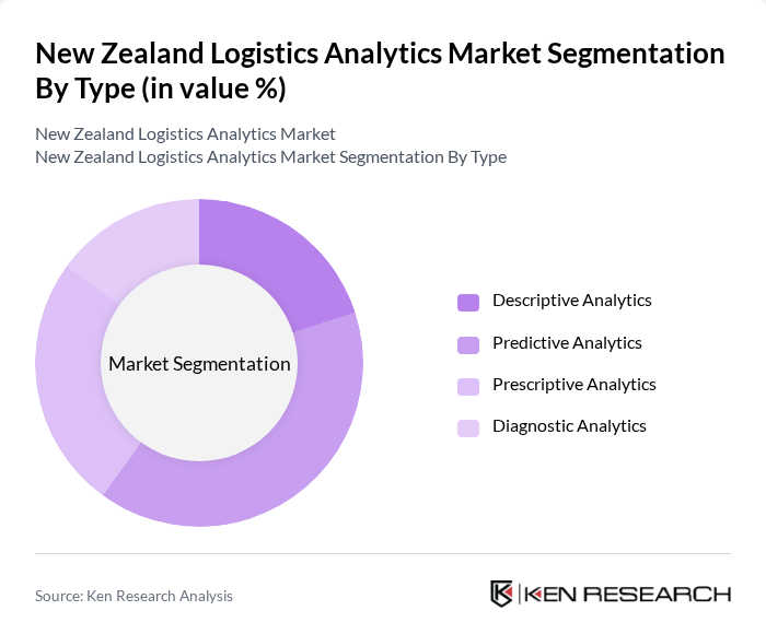 New Zealand Logistics Analytics Market segmentation by Type.
