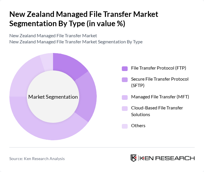New Zealand Managed File Transfer Market segmentation by Type.