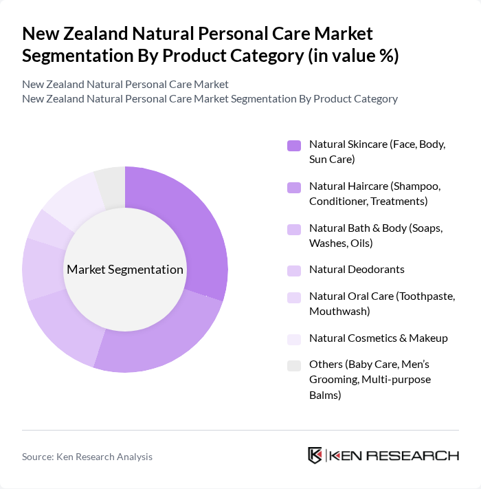 New Zealand Natural Personal Care Market segmentation by Product Category.