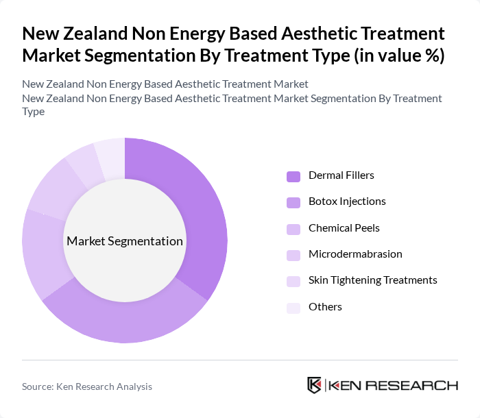 New Zealand Non Energy Based Aesthetic Treatment Market segmentation by Treatment Type.