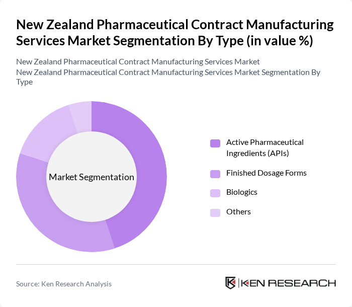 New Zealand Pharmaceutical Contract Manufacturing Services Market segmentation by Type.