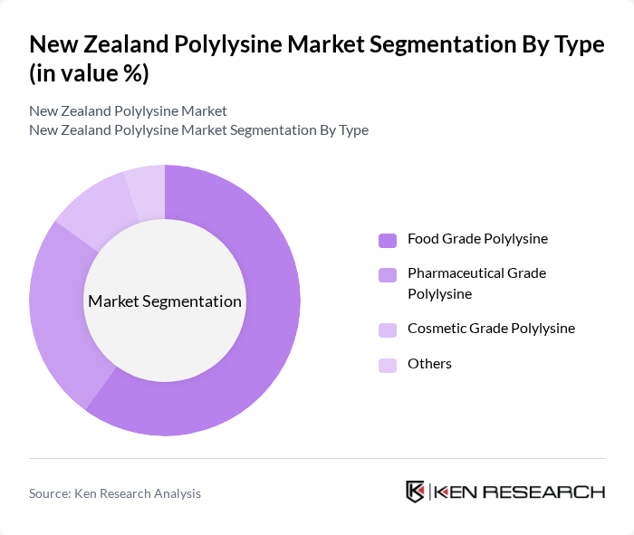 New Zealand Polylysine Market segmentation by Type.