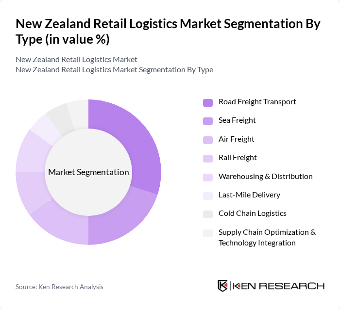 New Zealand Retail Logistics Market segmentation by Type.