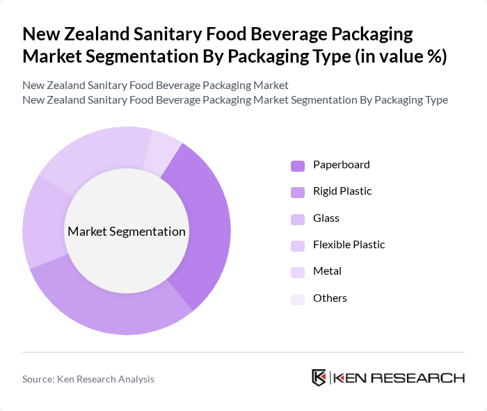 New Zealand Sanitary Food Beverage Packaging Market segmentation by Packaging Type.