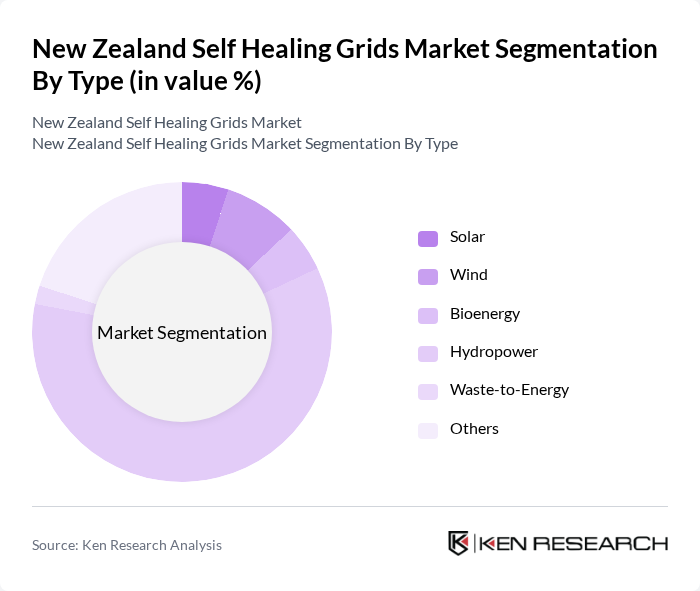 New Zealand Self Healing Grids Market segmentation by Type. New Zealand Self Healing Grids Market segmentation by Type.