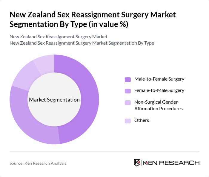 New Zealand Sex Reassignment Surgery Market segmentation by Type.