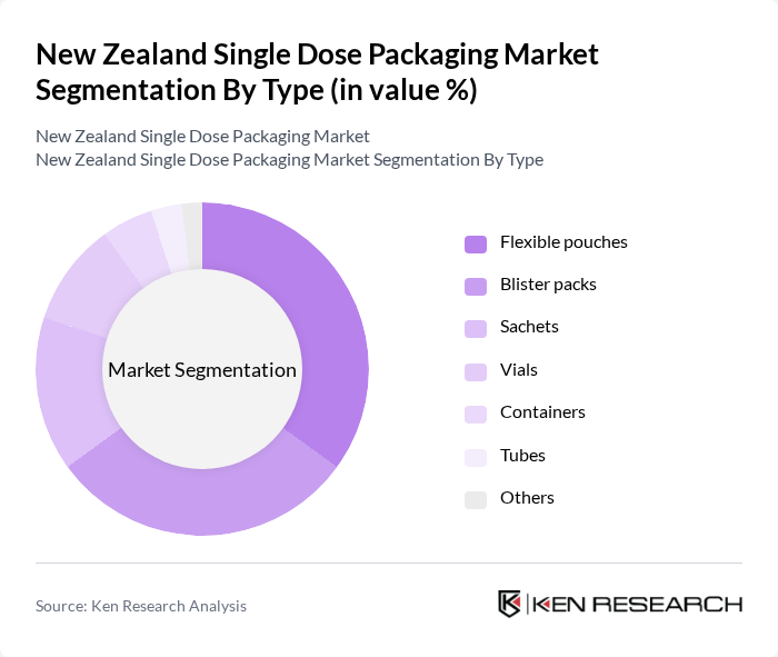 New Zealand Single Dose Packaging Market segmentation by Type.