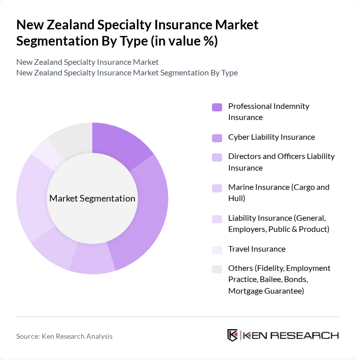 New Zealand Specialty Insurance Market segmentation by Type.