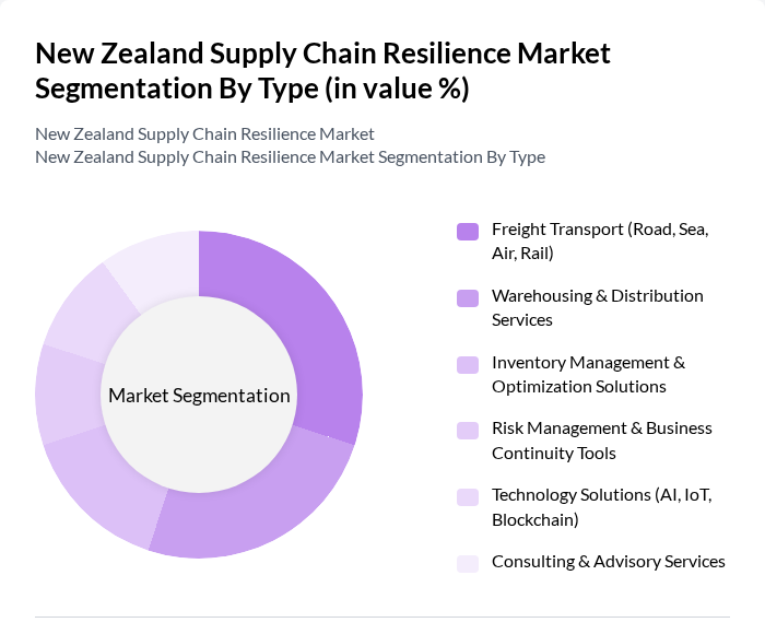 New Zealand Supply Chain Resilience Market segmentation by Type. New Zealand Supply Chain Resilience Market segmentation by Type.