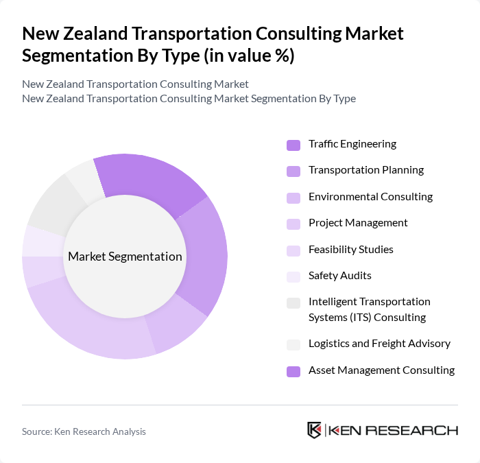 New Zealand Transportation Consulting Market segmentation by Type.