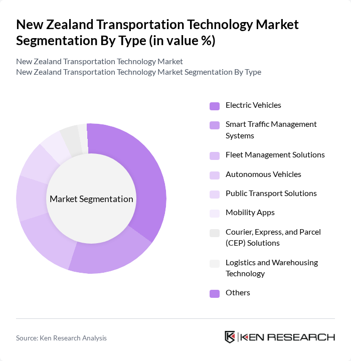 New Zealand Transportation Technology Market segmentation by Type.