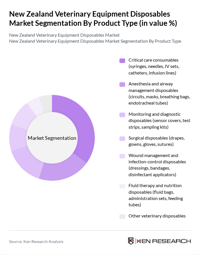 New Zealand Veterinary Equipment Disposables Market segmentation by Product Type.