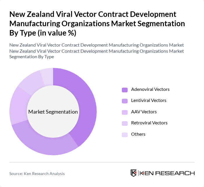 New Zealand Viral Vector Contract Development Manufacturing Organizations Market segmentation by Type.
