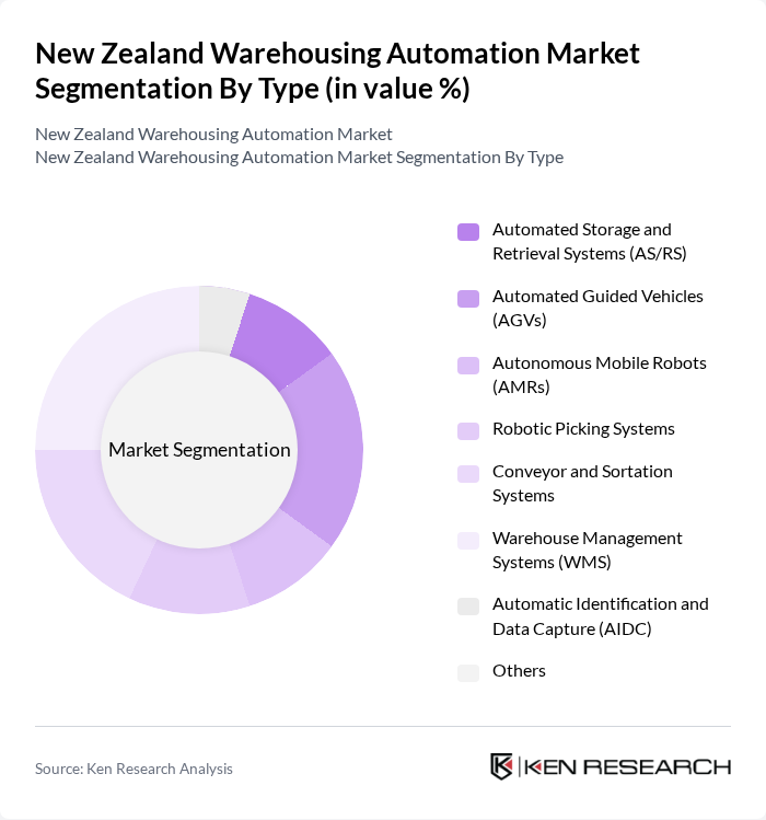 New Zealand Warehousing Automation Market segmentation by Type.
