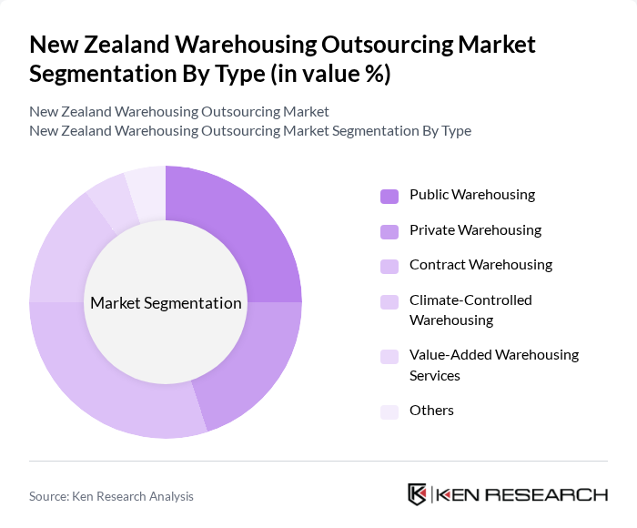 New Zealand Warehousing Outsourcing Market segmentation by Type.