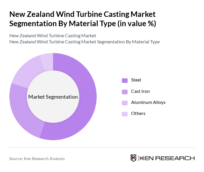 New Zealand Wind Turbine Casting Market segmentation by Material Type. New Zealand Wind Turbine Casting Market segmentation by Material Type.